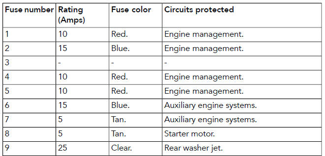 Land Rover Defender. Fuses
