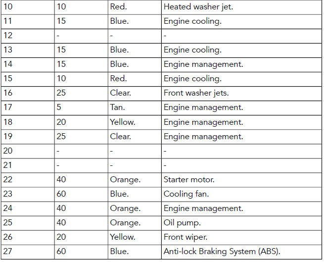 Land Rover Defender. Fuses