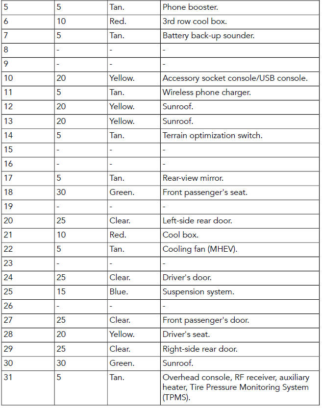 Land Rover Defender. Fuses