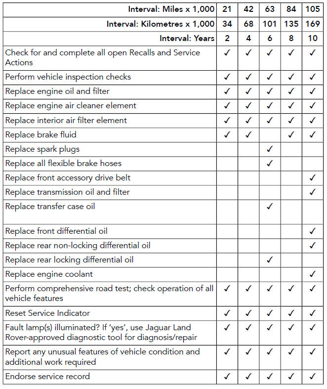 Land Rover Defender. Passport to service