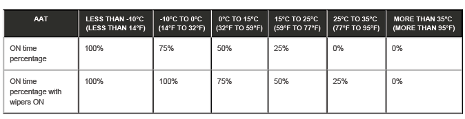 Land Rover Defender - Rear View Mirrors - Operation - Rear View Mirrors