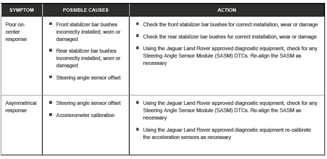 Ride and Handling Optimization