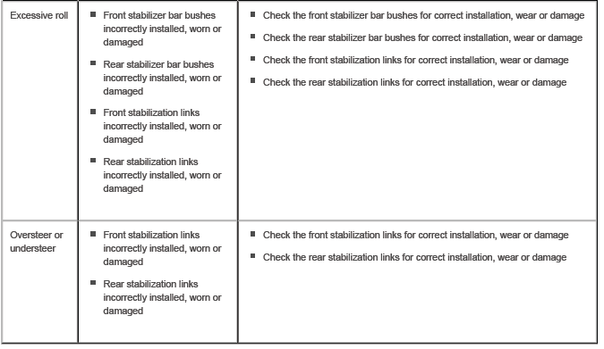 Ride and Handling Optimization